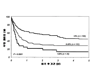 이식전 환자의 골수의 아세포율에 따른 골수 이식 후 무병 생존율 5% 미만(n=195), 5~20%(n=131), 20% 이상(n=35)